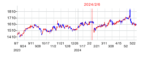 2024年2月6日 09:03前後のの株価チャート